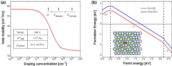 Semiconductor intrinsic carrier concentration versus temperature