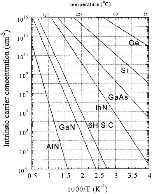 Semiconductor intrinsic carrier concentration versus temperature