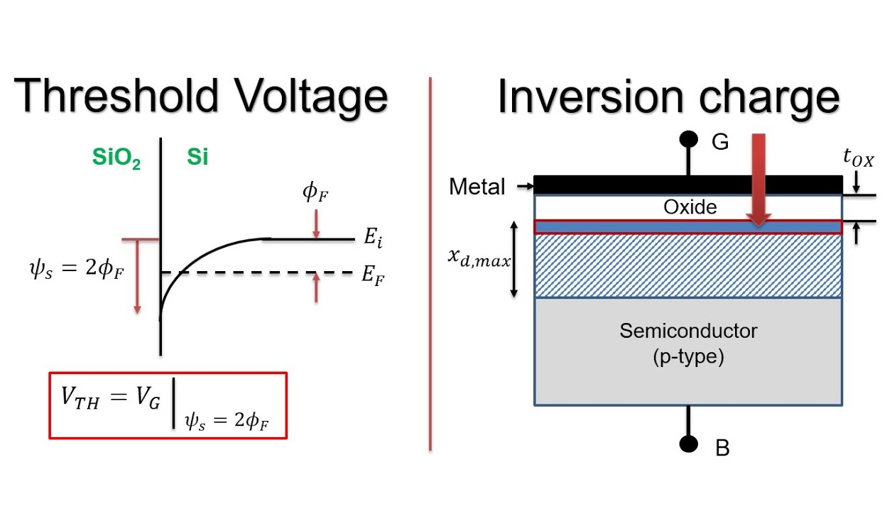 Threshold Voltage and Inversion charge